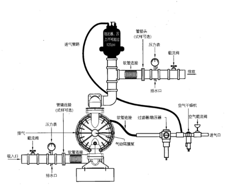 大東海泵業(yè)氣動隔膜泵安裝示意圖