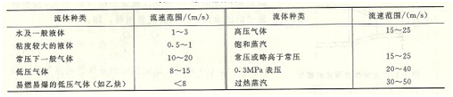 水泵流量與流速關(guān)系的表格