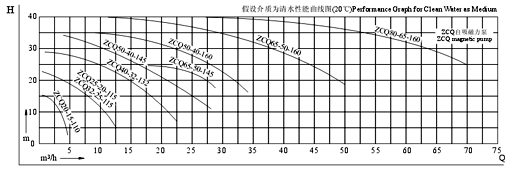 大東海泵業(yè)自吸式磁力泵性能曲線圖